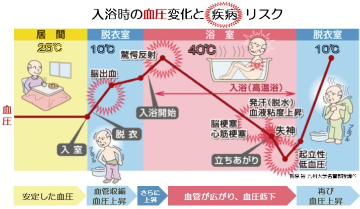 横になると血圧は変化しますか?